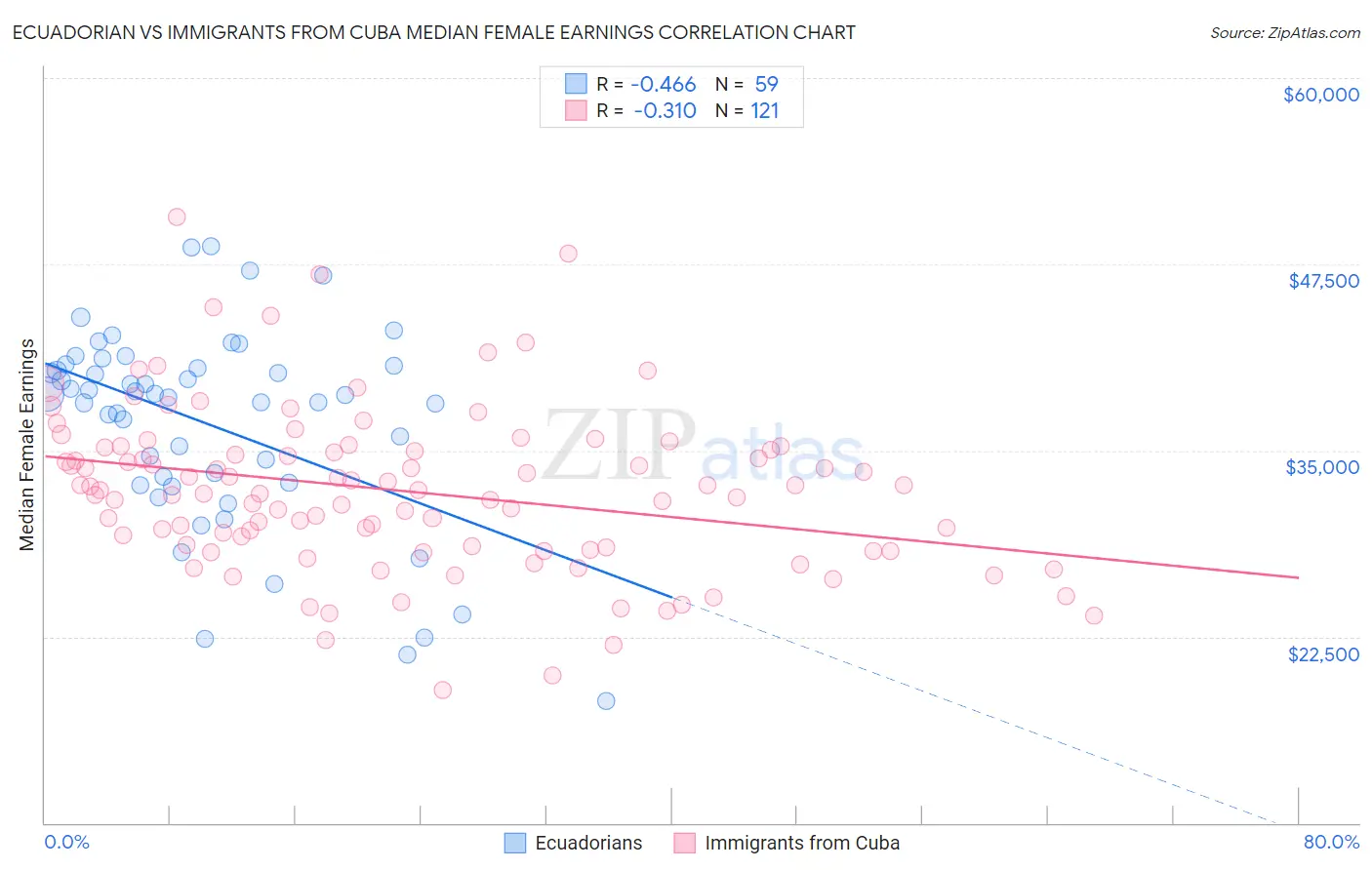 Ecuadorian vs Immigrants from Cuba Median Female Earnings