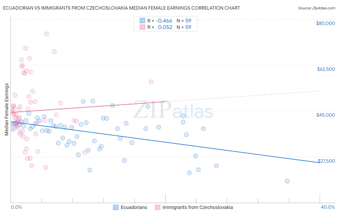 Ecuadorian vs Immigrants from Czechoslovakia Median Female Earnings