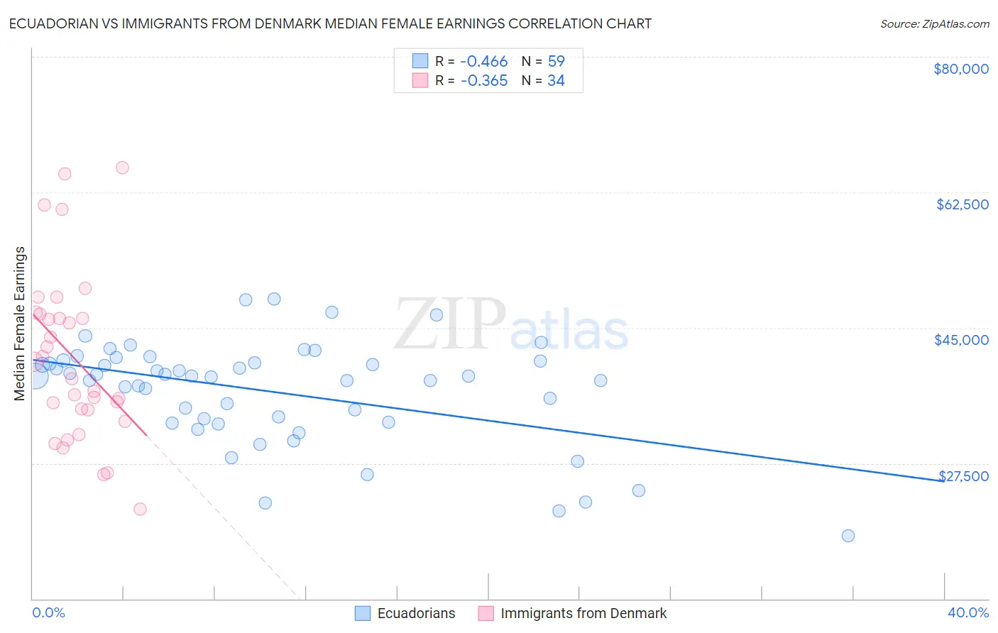 Ecuadorian vs Immigrants from Denmark Median Female Earnings