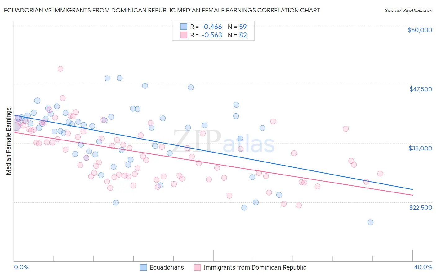 Ecuadorian vs Immigrants from Dominican Republic Median Female Earnings
