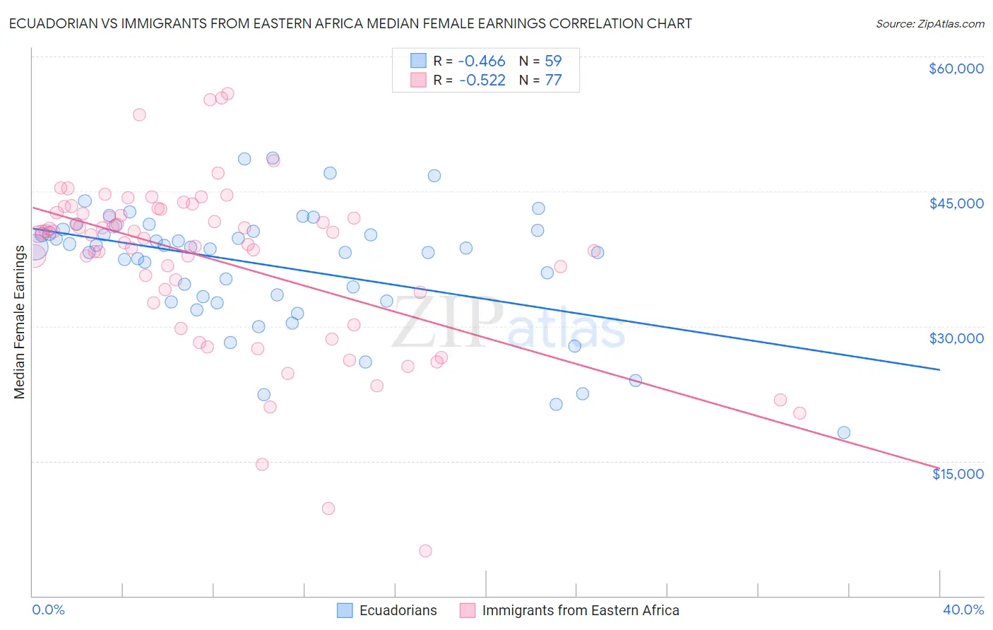 Ecuadorian vs Immigrants from Eastern Africa Median Female Earnings