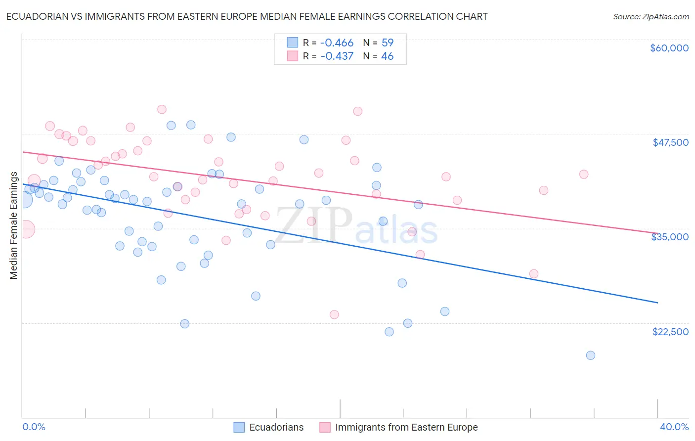 Ecuadorian vs Immigrants from Eastern Europe Median Female Earnings