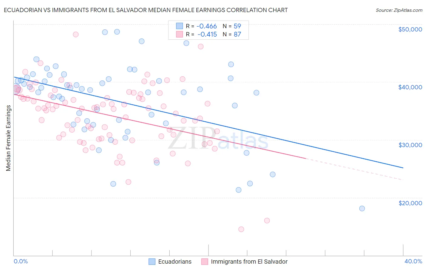 Ecuadorian vs Immigrants from El Salvador Median Female Earnings