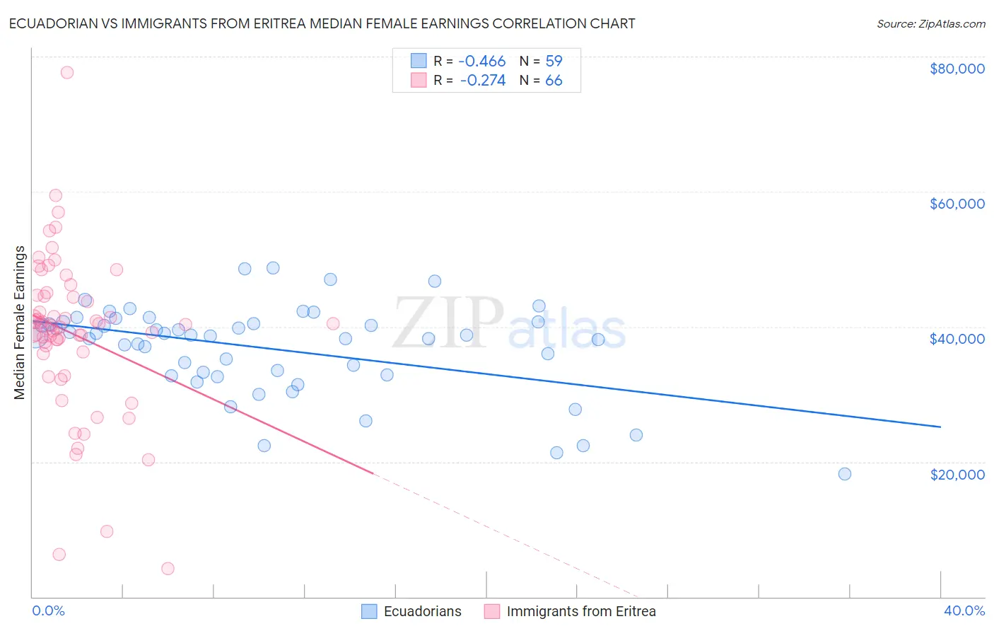 Ecuadorian vs Immigrants from Eritrea Median Female Earnings