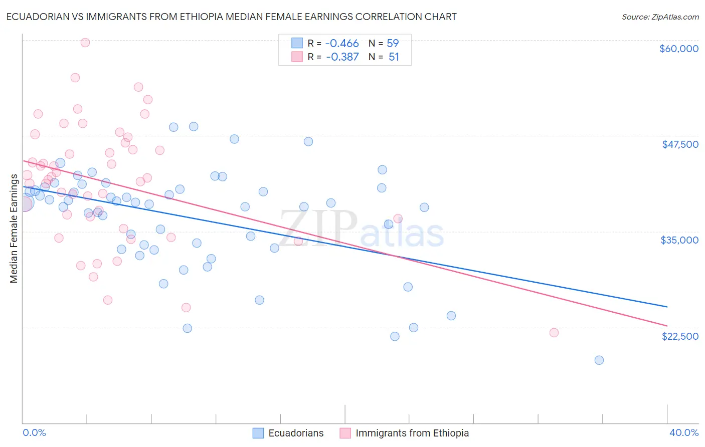 Ecuadorian vs Immigrants from Ethiopia Median Female Earnings