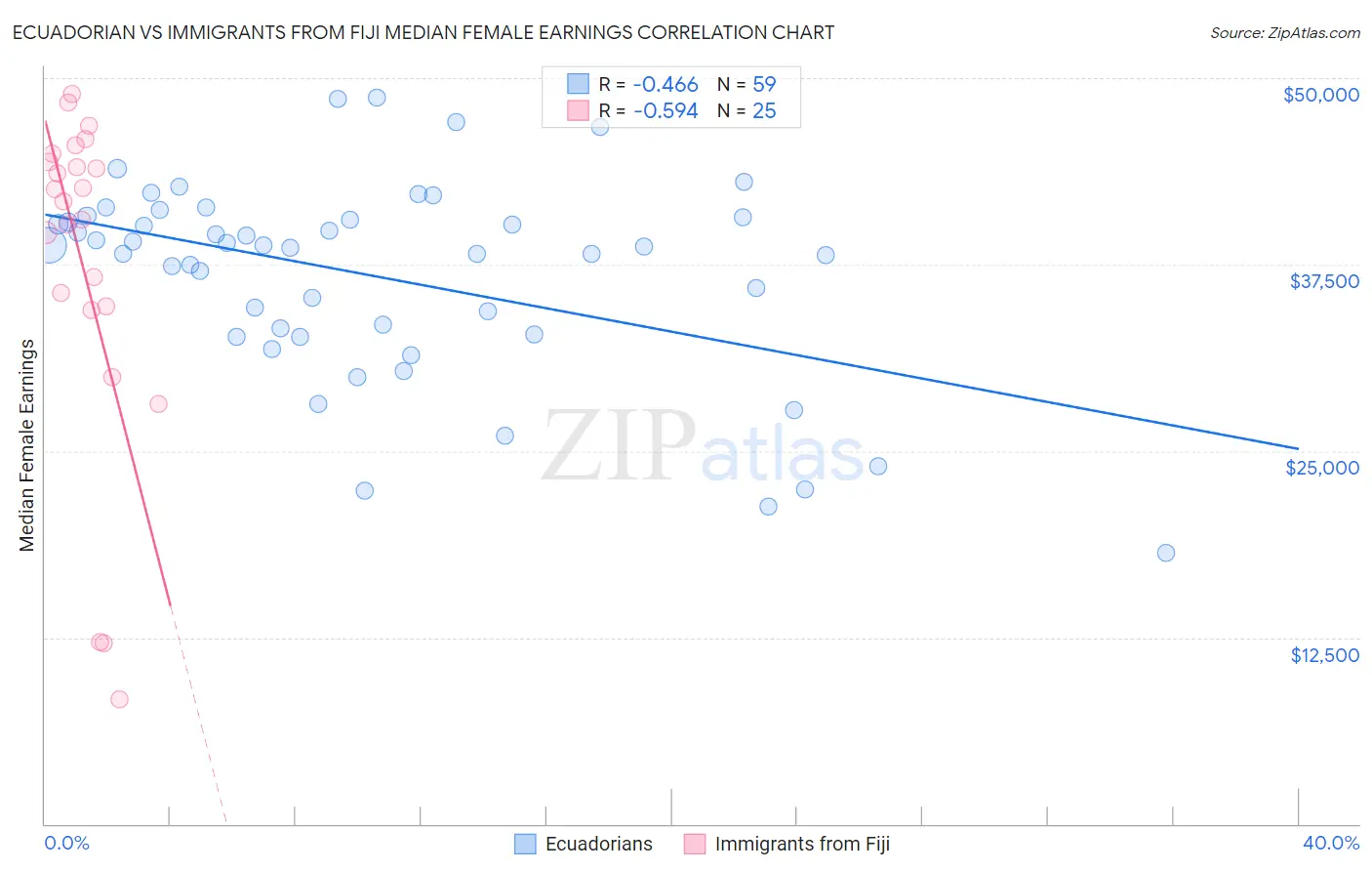 Ecuadorian vs Immigrants from Fiji Median Female Earnings