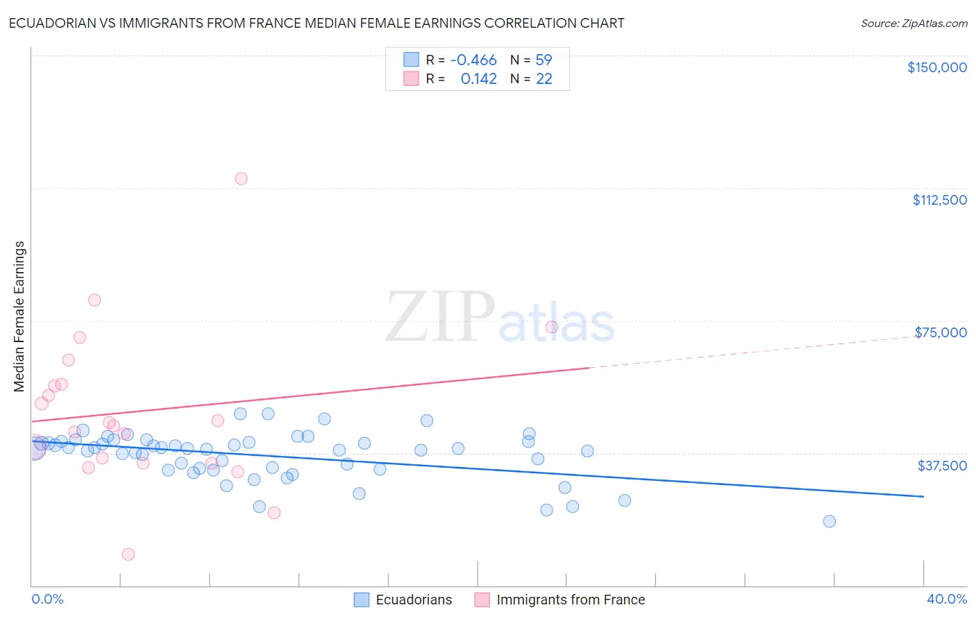 Ecuadorian vs Immigrants from France Median Female Earnings