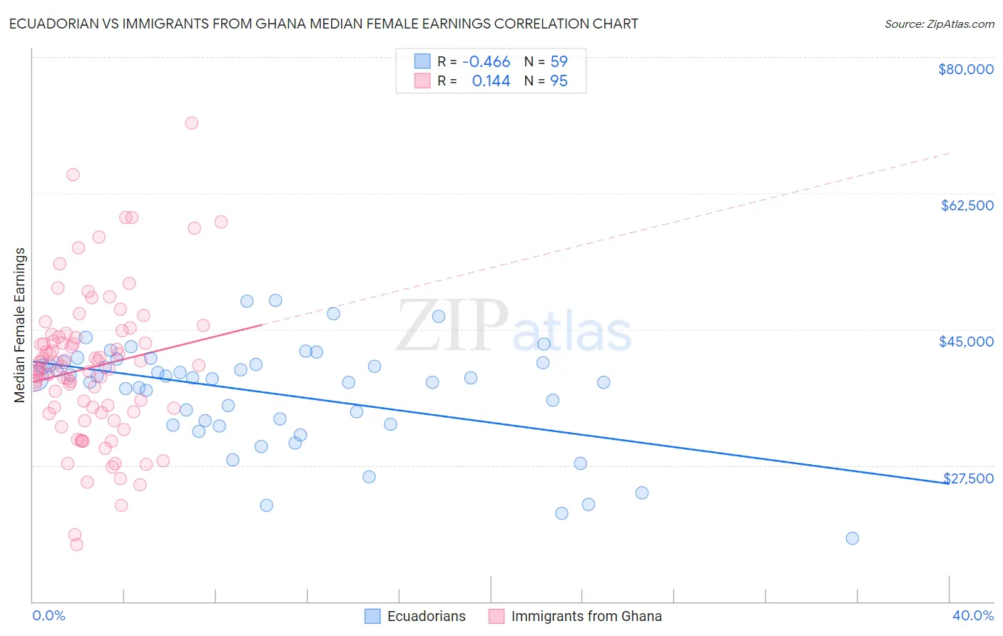Ecuadorian vs Immigrants from Ghana Median Female Earnings
