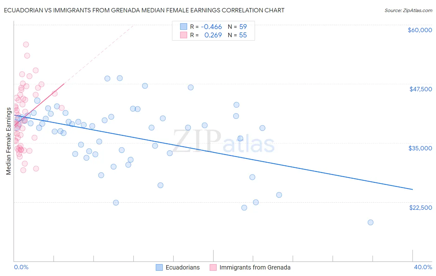 Ecuadorian vs Immigrants from Grenada Median Female Earnings