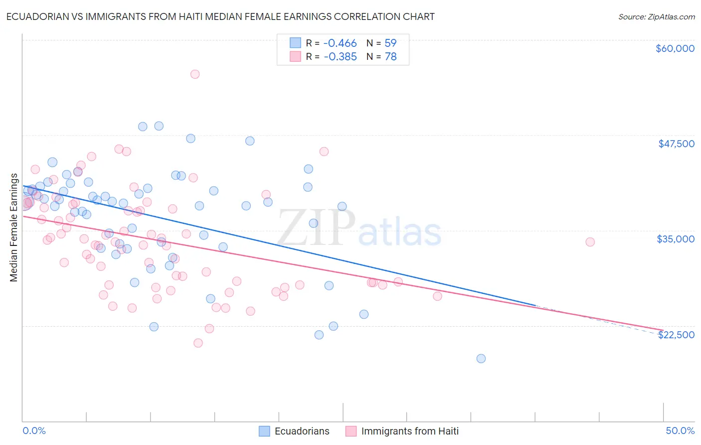 Ecuadorian vs Immigrants from Haiti Median Female Earnings