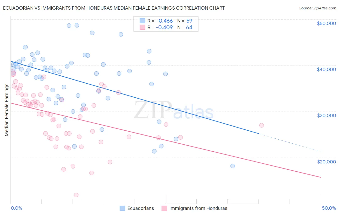 Ecuadorian vs Immigrants from Honduras Median Female Earnings