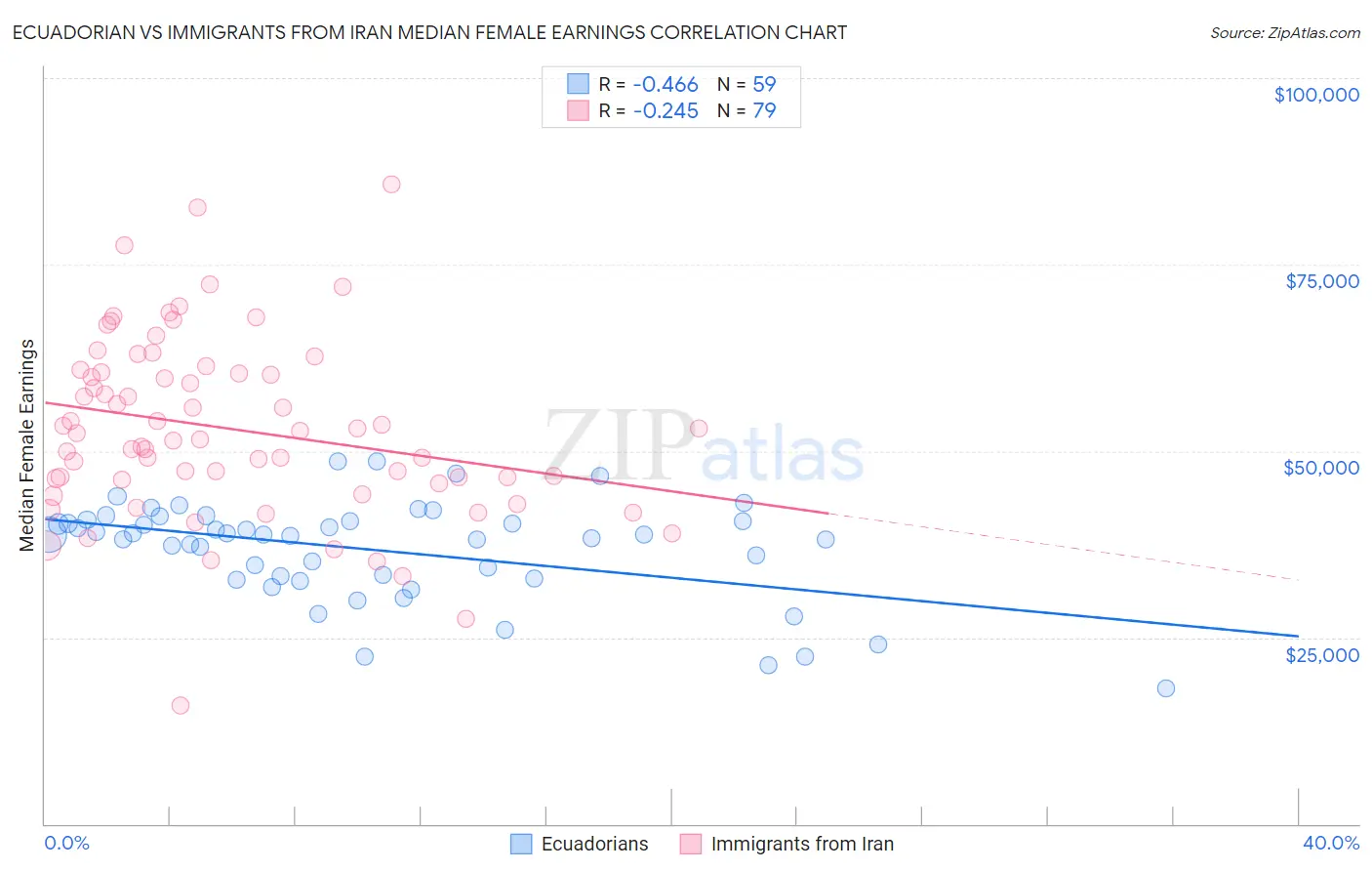 Ecuadorian vs Immigrants from Iran Median Female Earnings