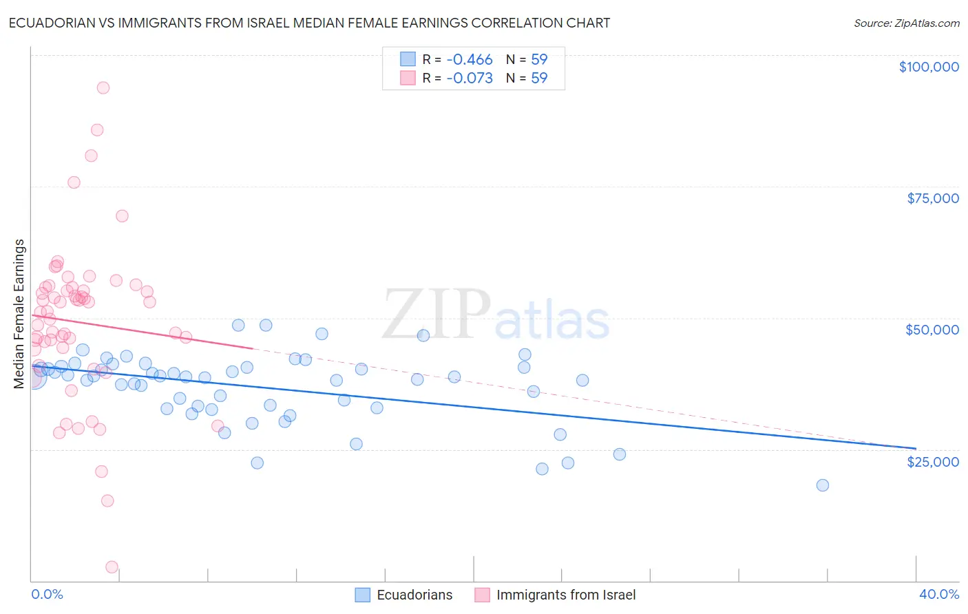 Ecuadorian vs Immigrants from Israel Median Female Earnings