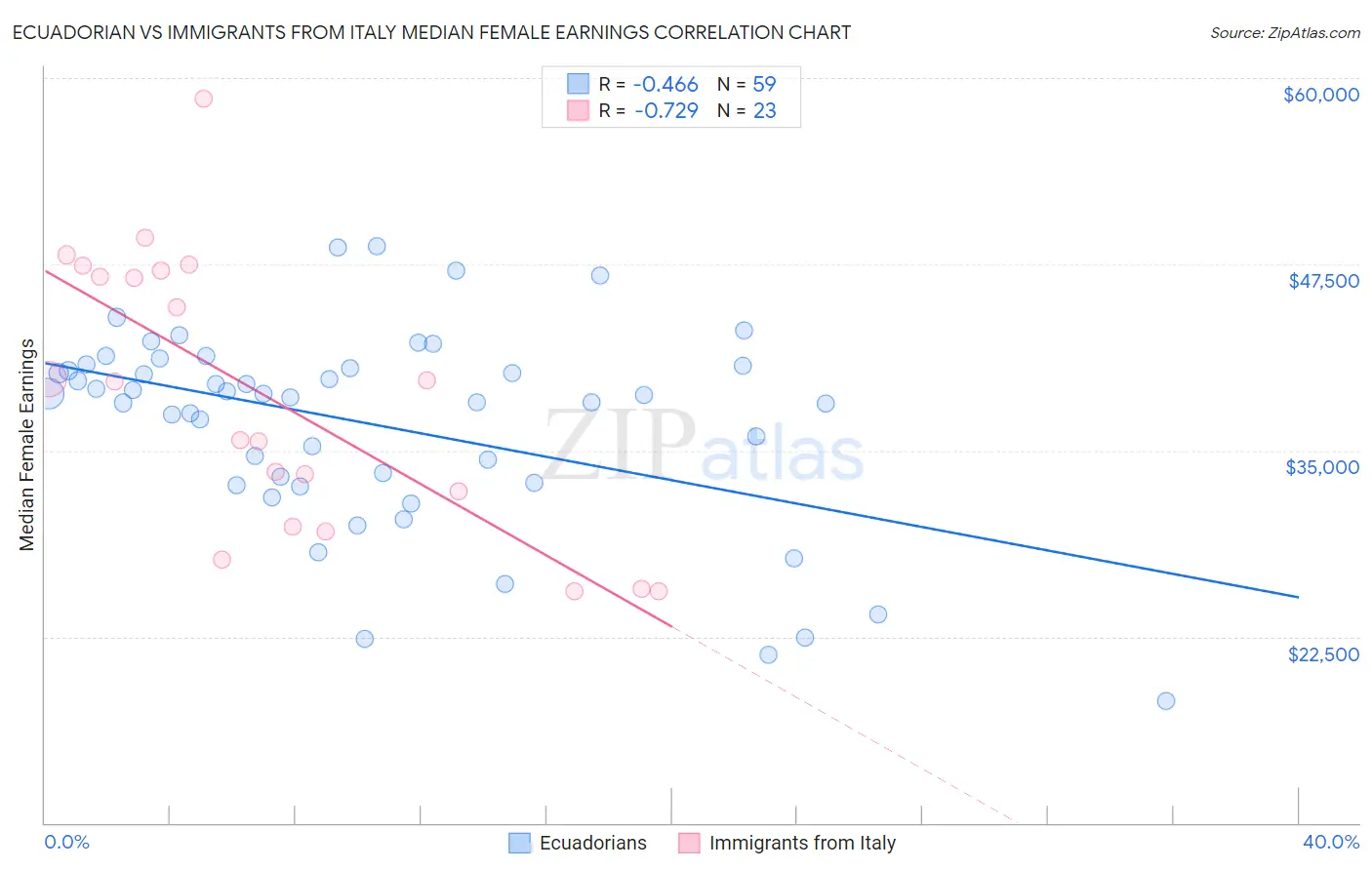 Ecuadorian vs Immigrants from Italy Median Female Earnings