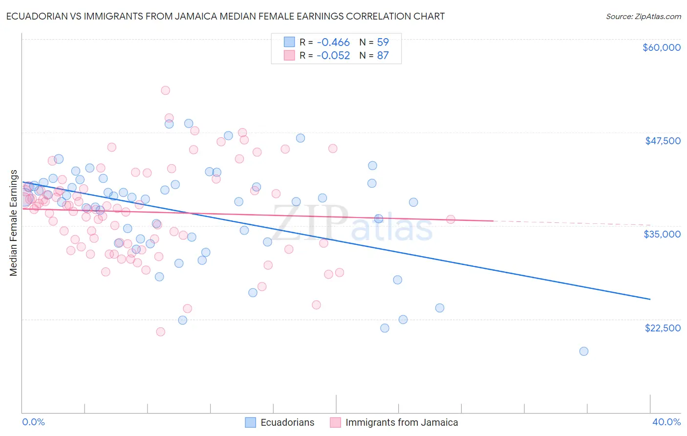 Ecuadorian vs Immigrants from Jamaica Median Female Earnings