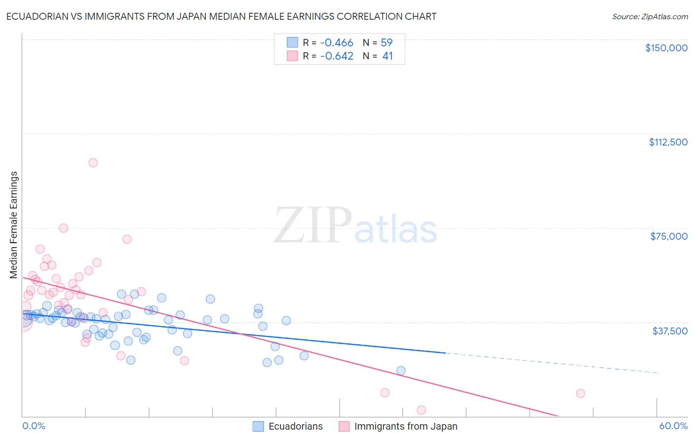 Ecuadorian vs Immigrants from Japan Median Female Earnings