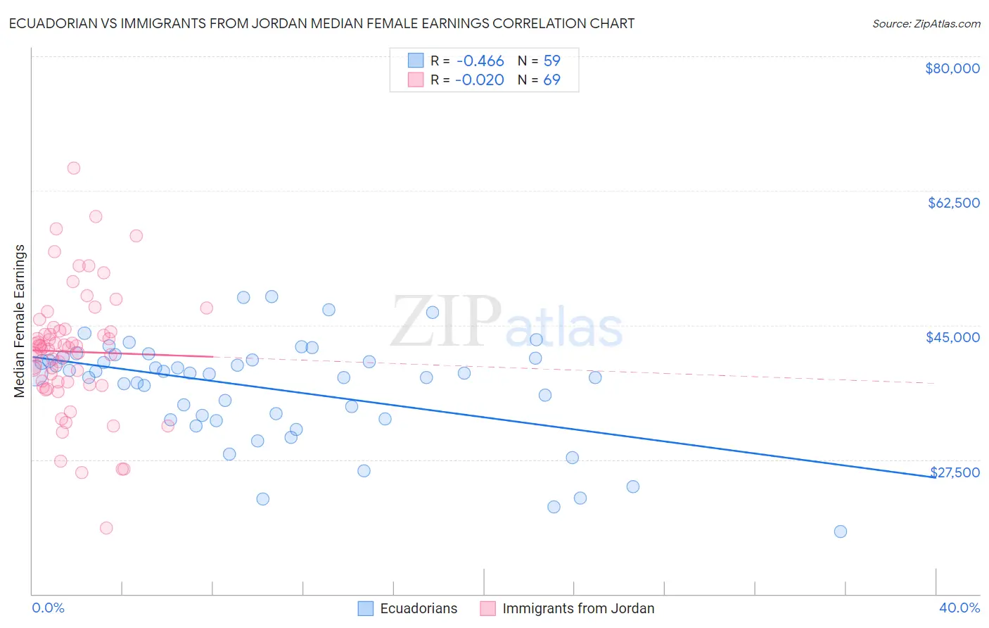 Ecuadorian vs Immigrants from Jordan Median Female Earnings