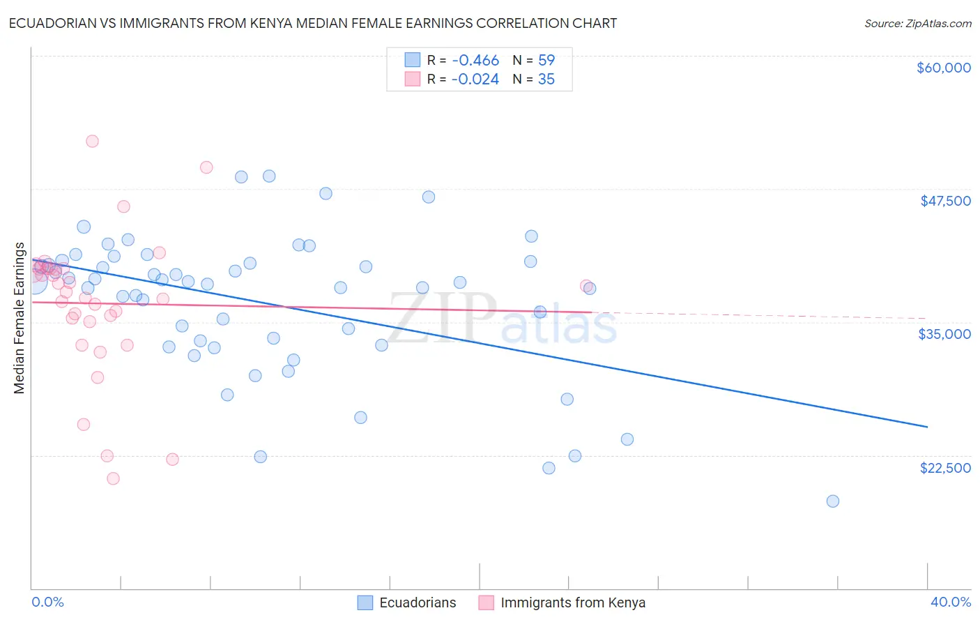 Ecuadorian vs Immigrants from Kenya Median Female Earnings