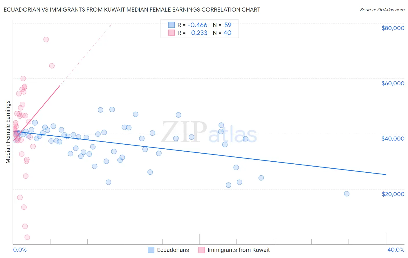 Ecuadorian vs Immigrants from Kuwait Median Female Earnings