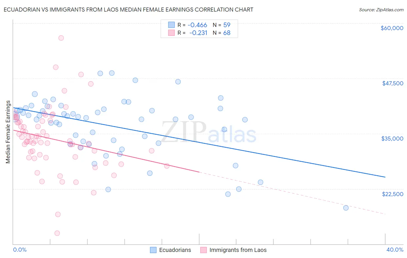 Ecuadorian vs Immigrants from Laos Median Female Earnings