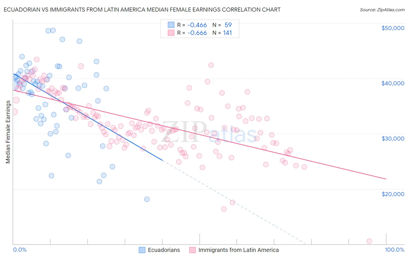 Ecuadorian vs Immigrants from Latin America Median Female Earnings
