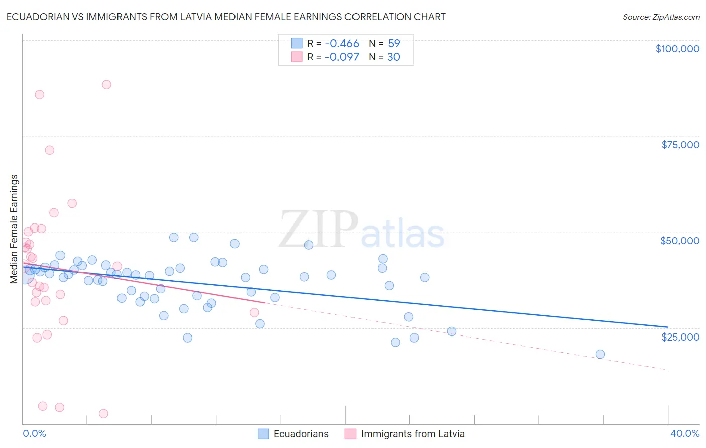 Ecuadorian vs Immigrants from Latvia Median Female Earnings