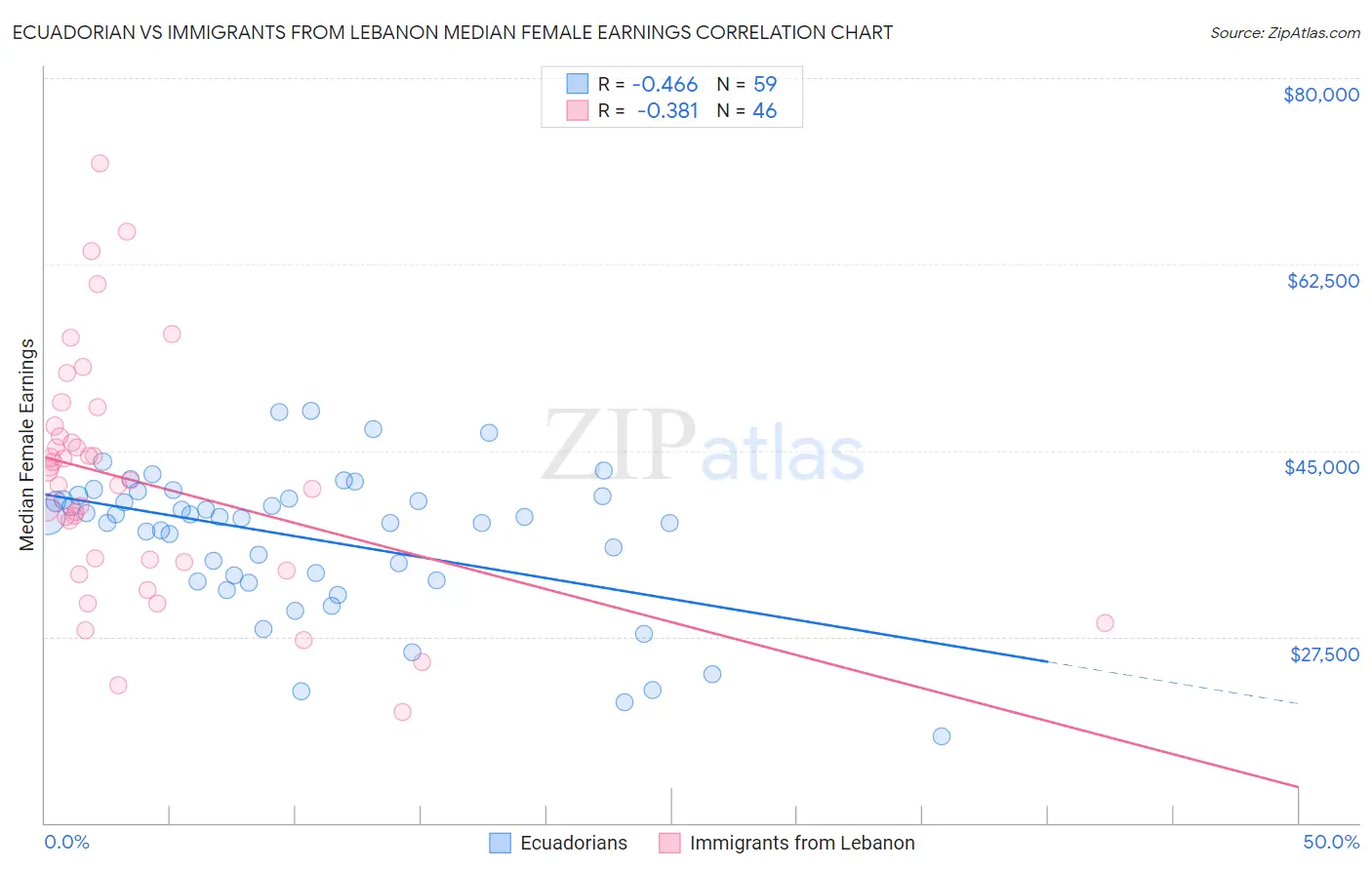 Ecuadorian vs Immigrants from Lebanon Median Female Earnings