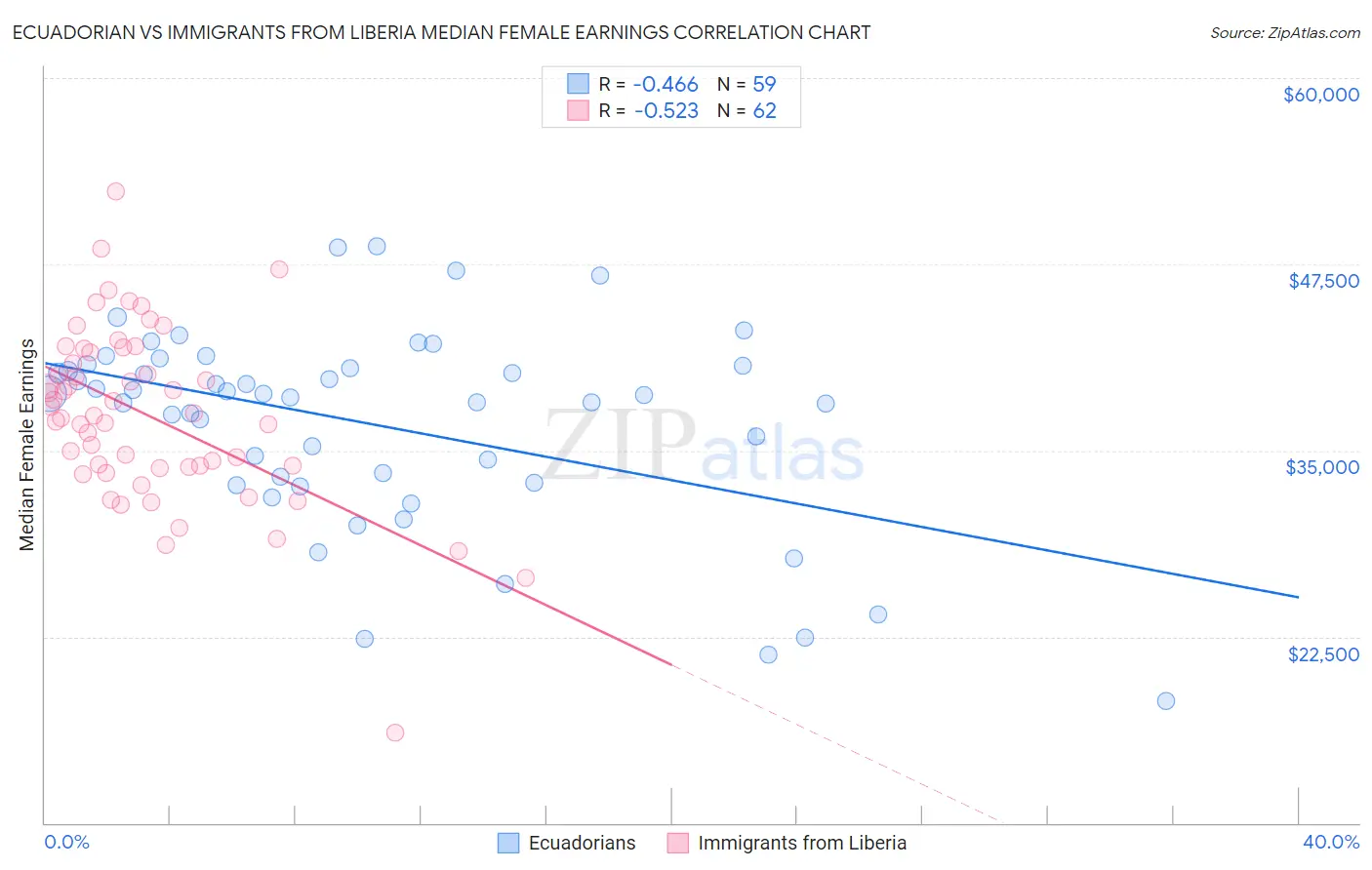 Ecuadorian vs Immigrants from Liberia Median Female Earnings
