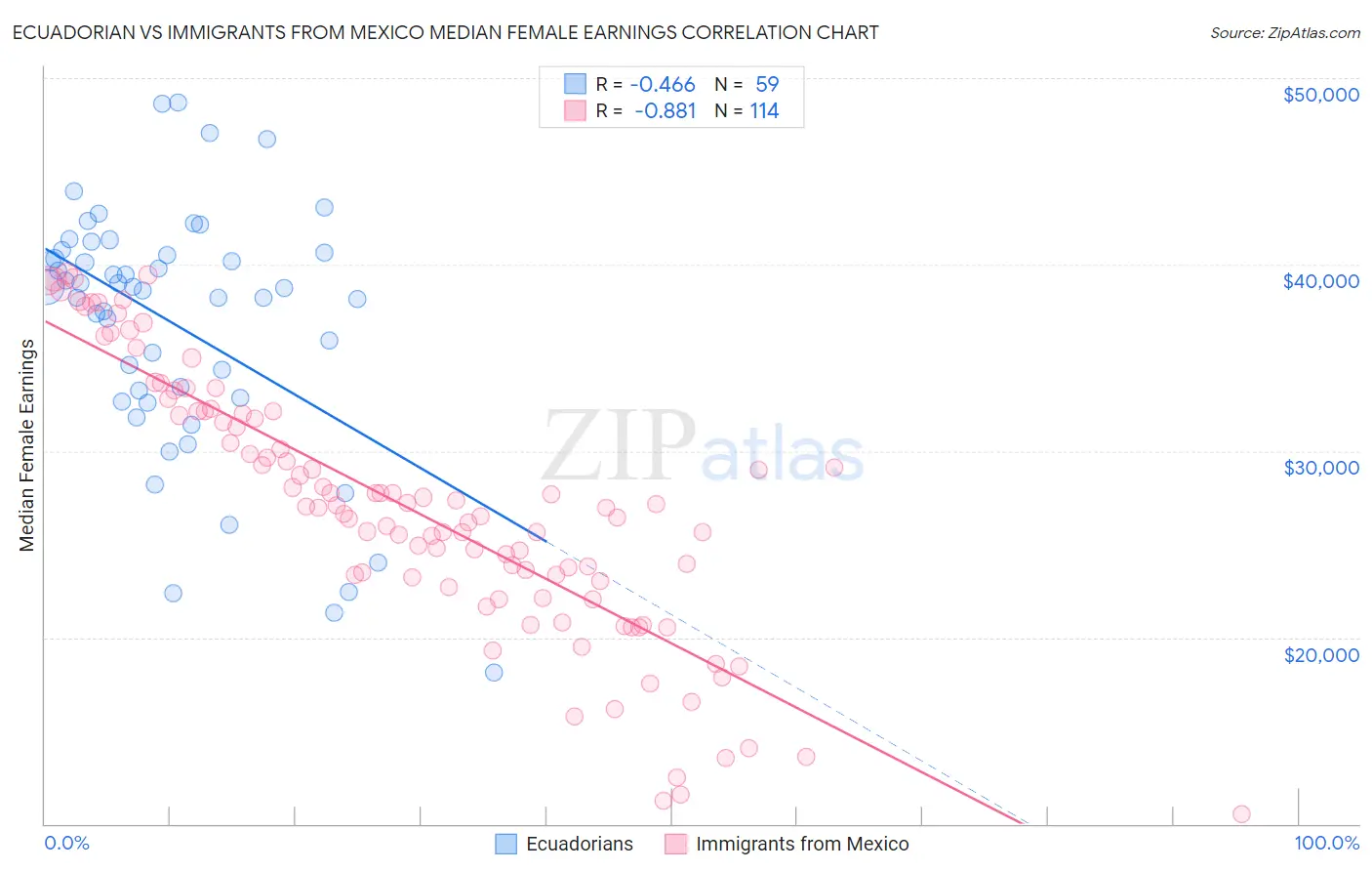 Ecuadorian vs Immigrants from Mexico Median Female Earnings