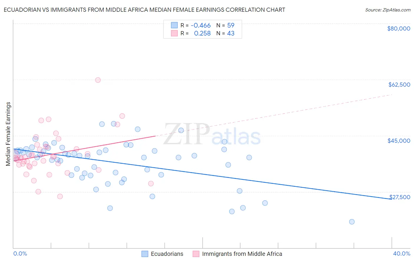 Ecuadorian vs Immigrants from Middle Africa Median Female Earnings