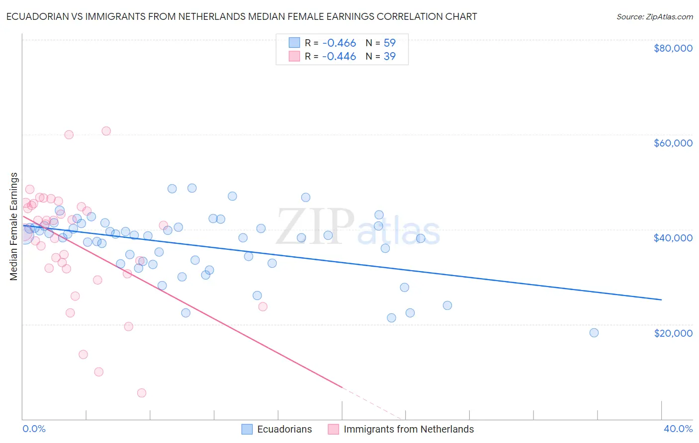 Ecuadorian vs Immigrants from Netherlands Median Female Earnings