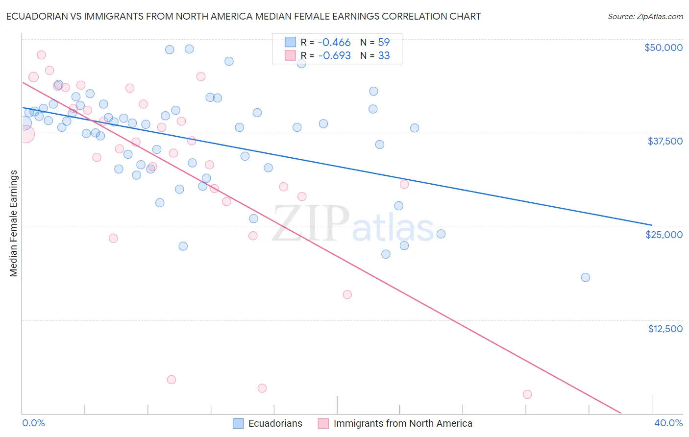 Ecuadorian vs Immigrants from North America Median Female Earnings