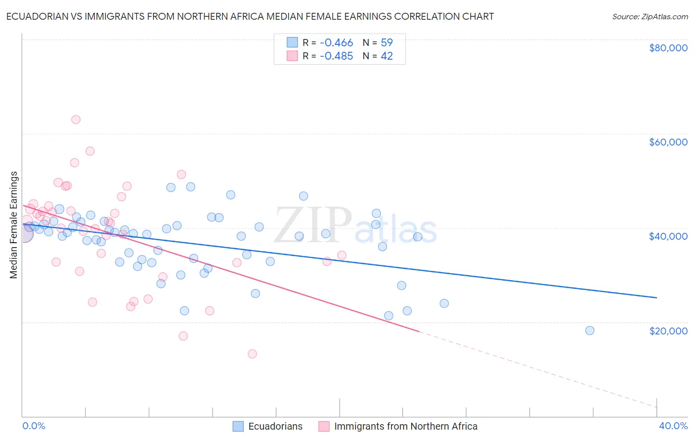 Ecuadorian vs Immigrants from Northern Africa Median Female Earnings
