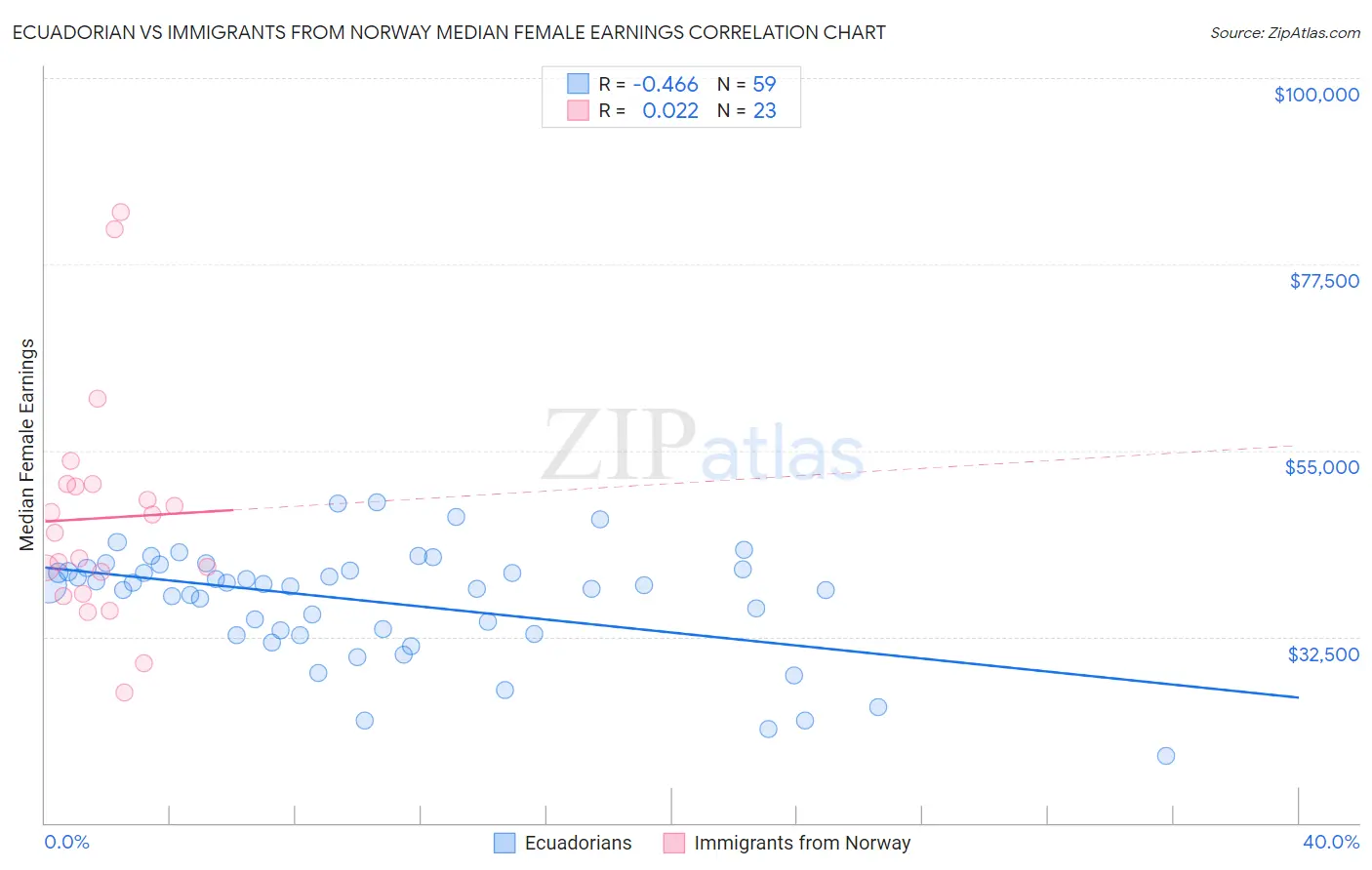 Ecuadorian vs Immigrants from Norway Median Female Earnings