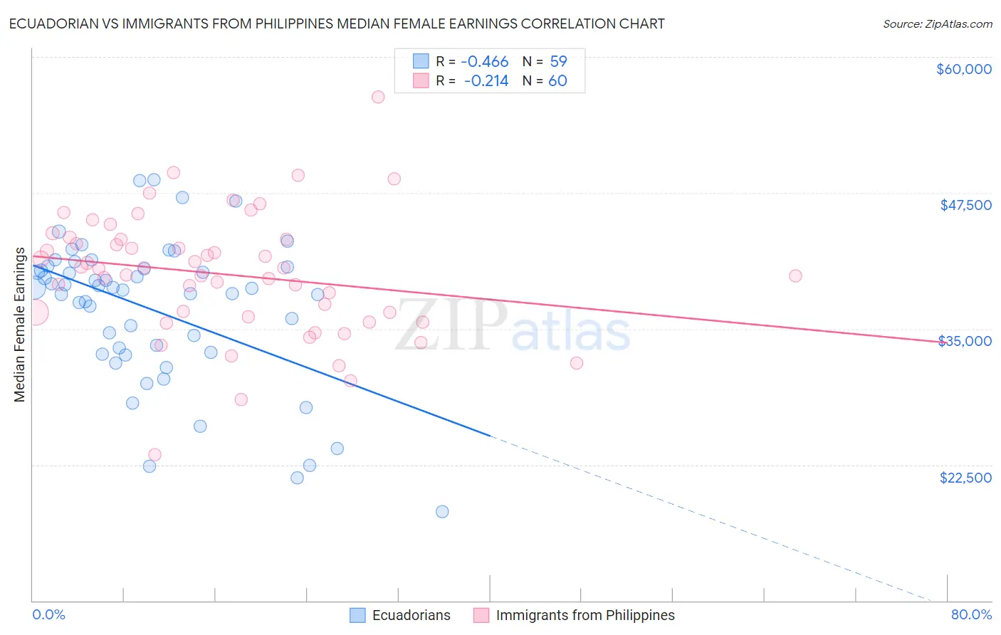Ecuadorian vs Immigrants from Philippines Median Female Earnings
