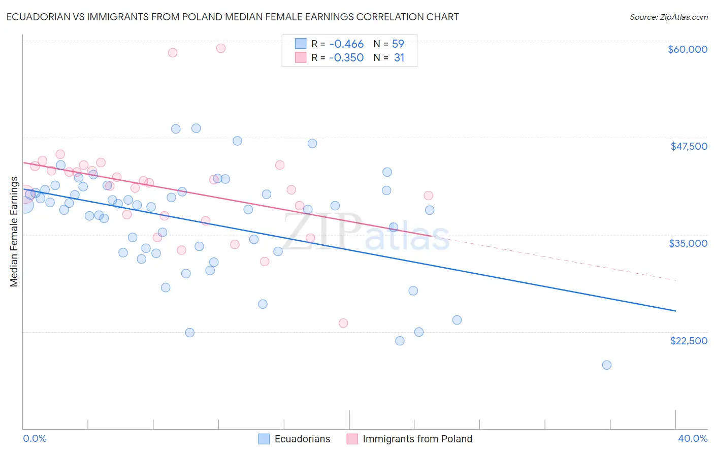 Ecuadorian vs Immigrants from Poland Median Female Earnings