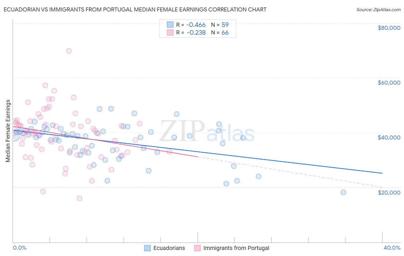 Ecuadorian vs Immigrants from Portugal Median Female Earnings