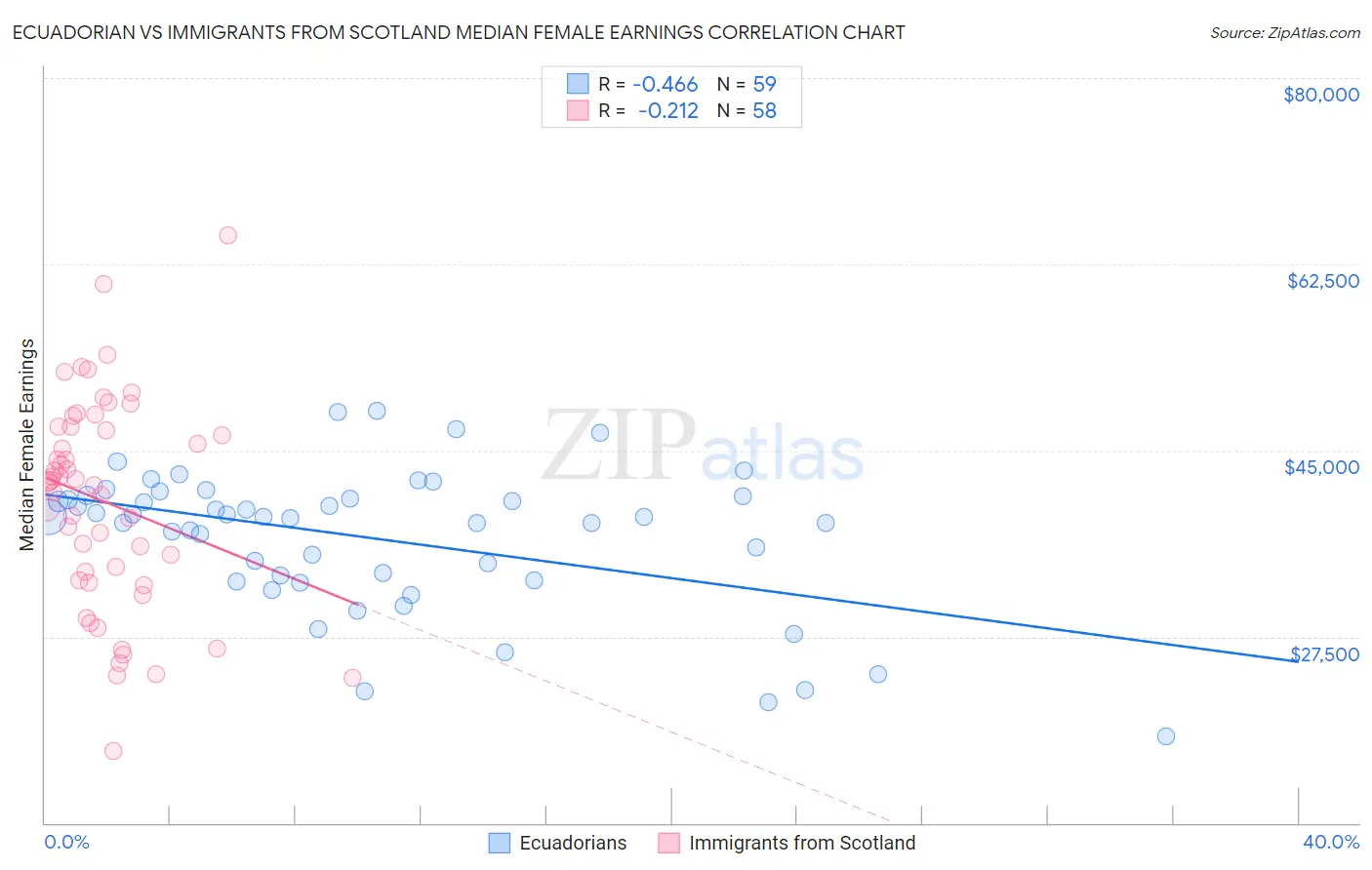 Ecuadorian vs Immigrants from Scotland Median Female Earnings