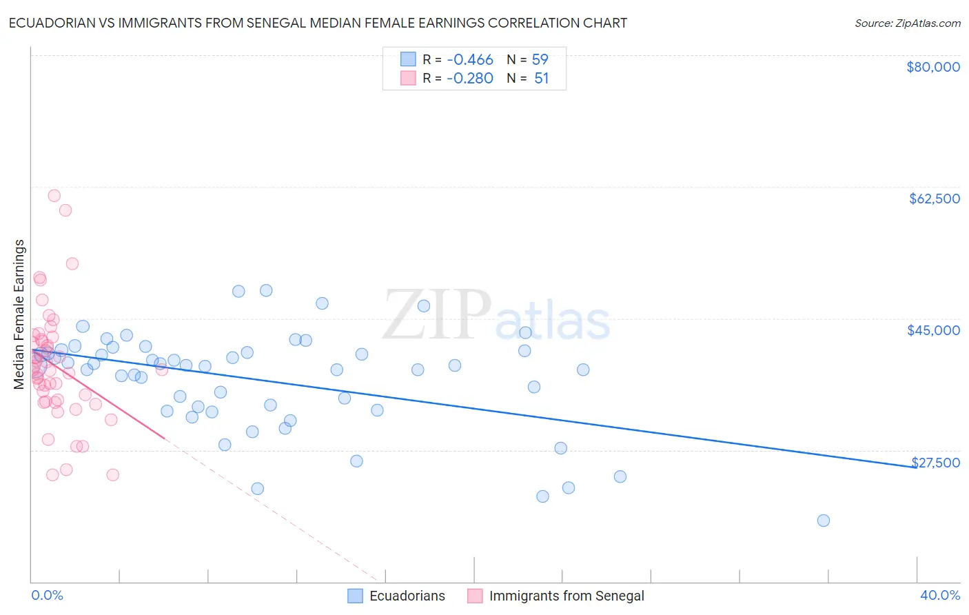 Ecuadorian vs Immigrants from Senegal Median Female Earnings