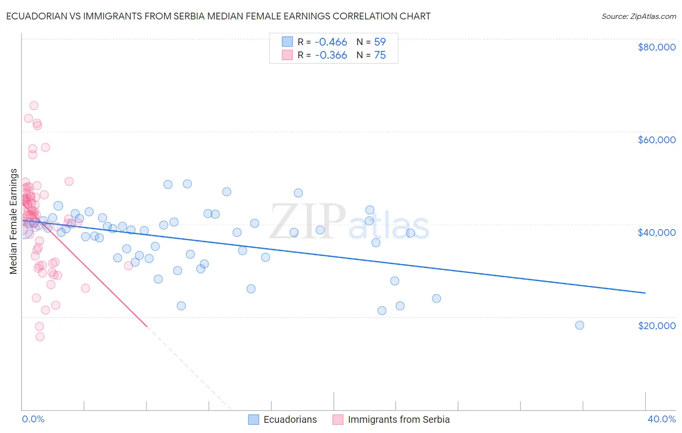 Ecuadorian vs Immigrants from Serbia Median Female Earnings