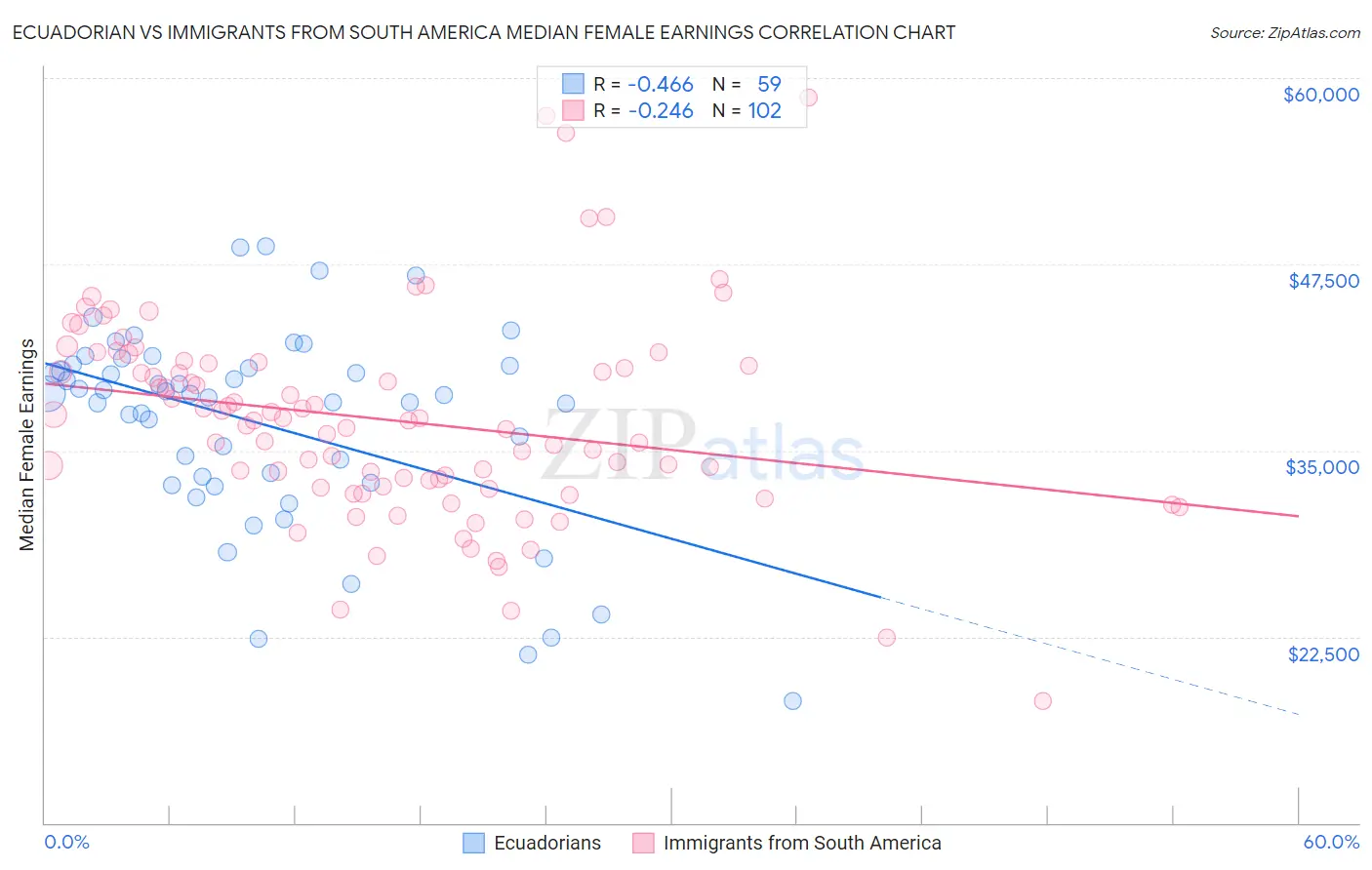 Ecuadorian vs Immigrants from South America Median Female Earnings