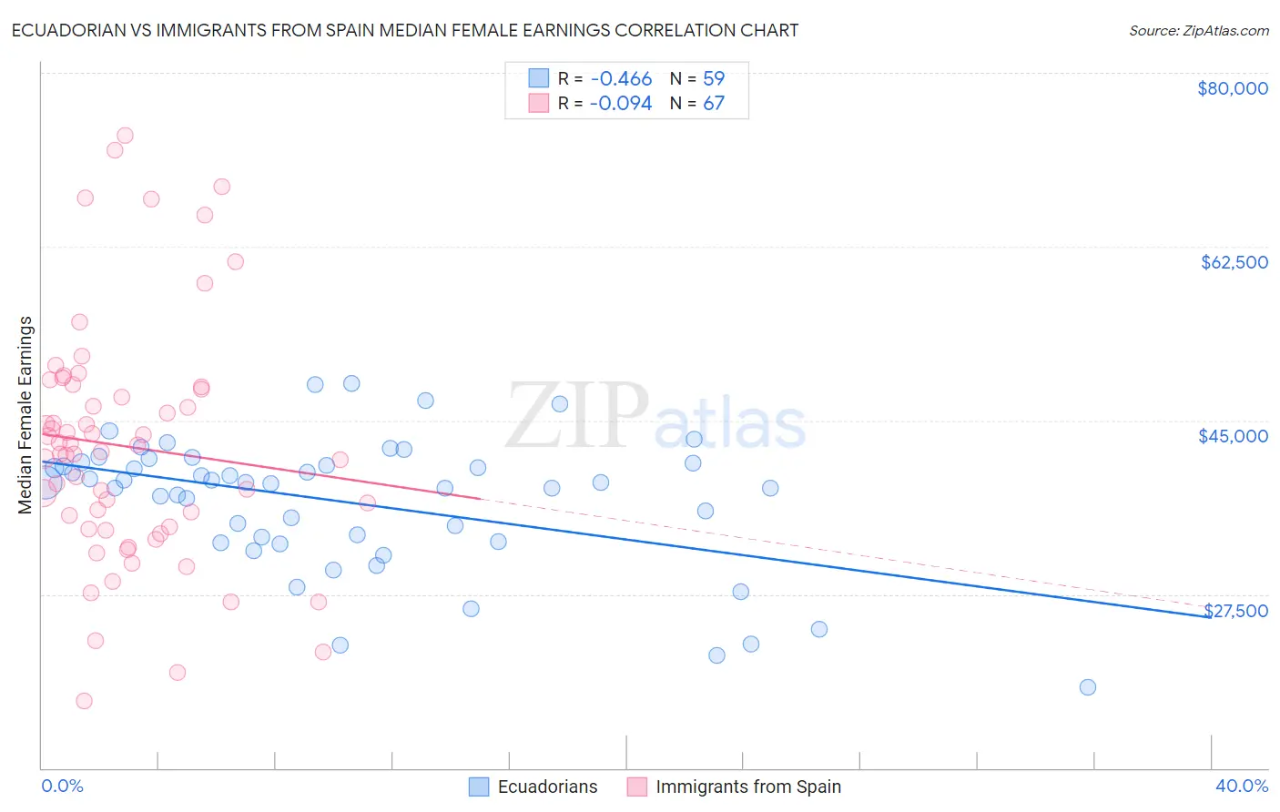 Ecuadorian vs Immigrants from Spain Median Female Earnings
