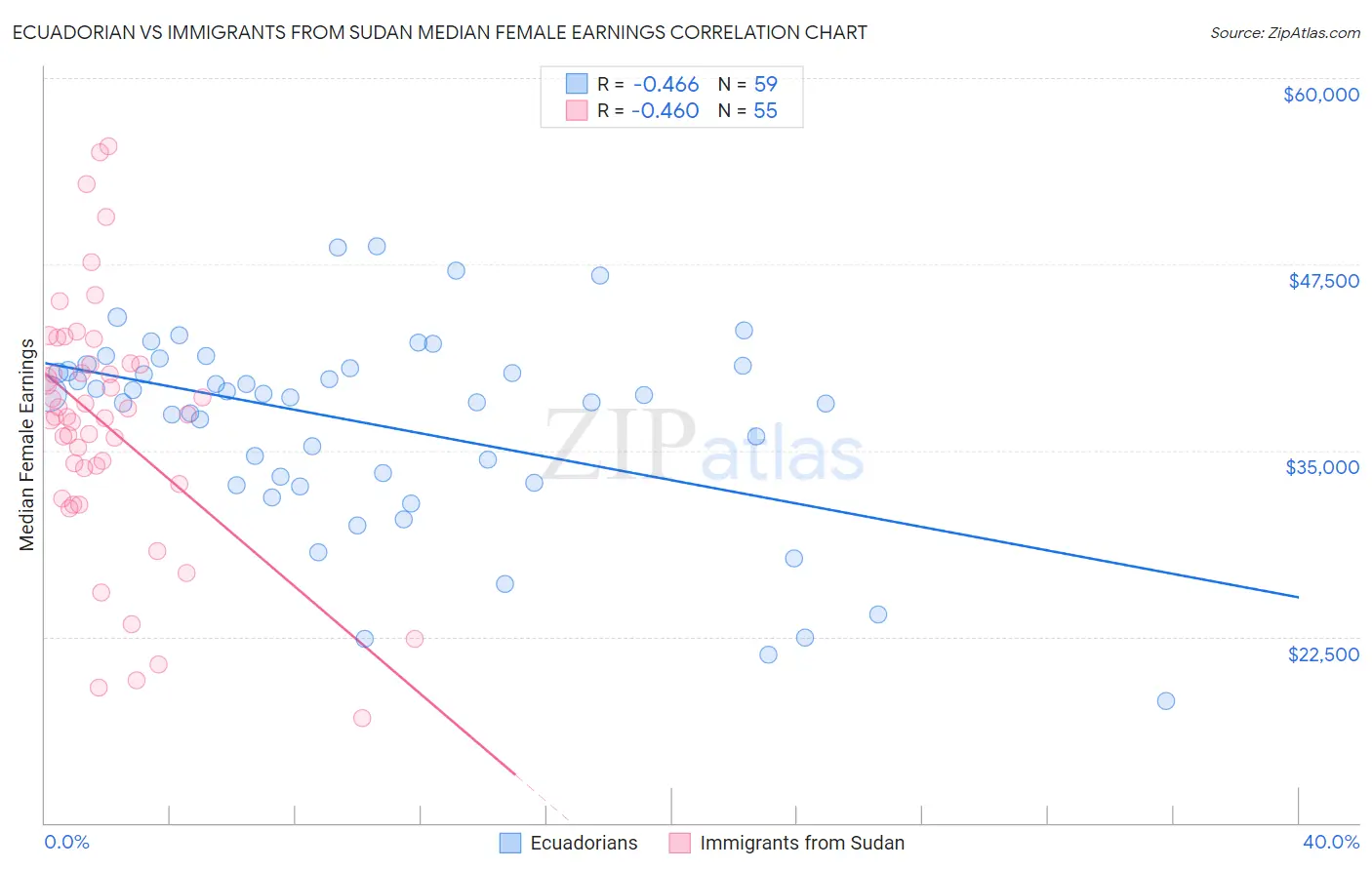 Ecuadorian vs Immigrants from Sudan Median Female Earnings