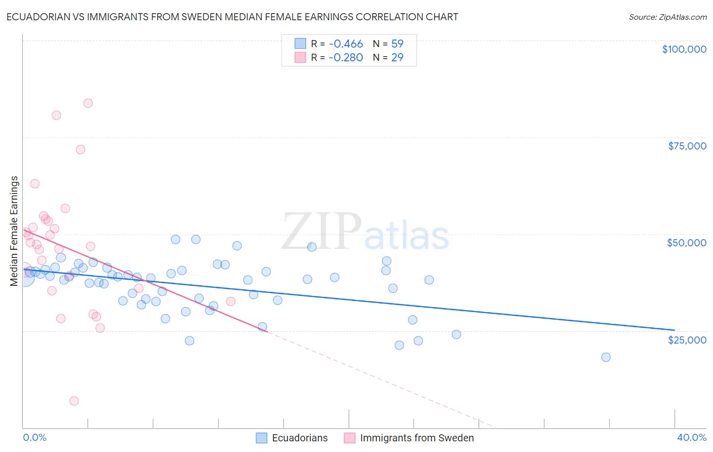 Ecuadorian vs Immigrants from Sweden Median Female Earnings