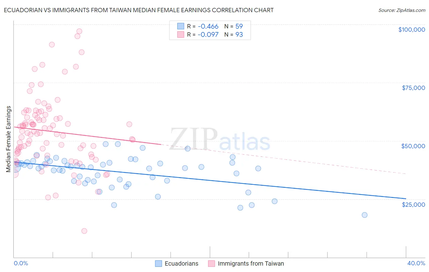 Ecuadorian vs Immigrants from Taiwan Median Female Earnings