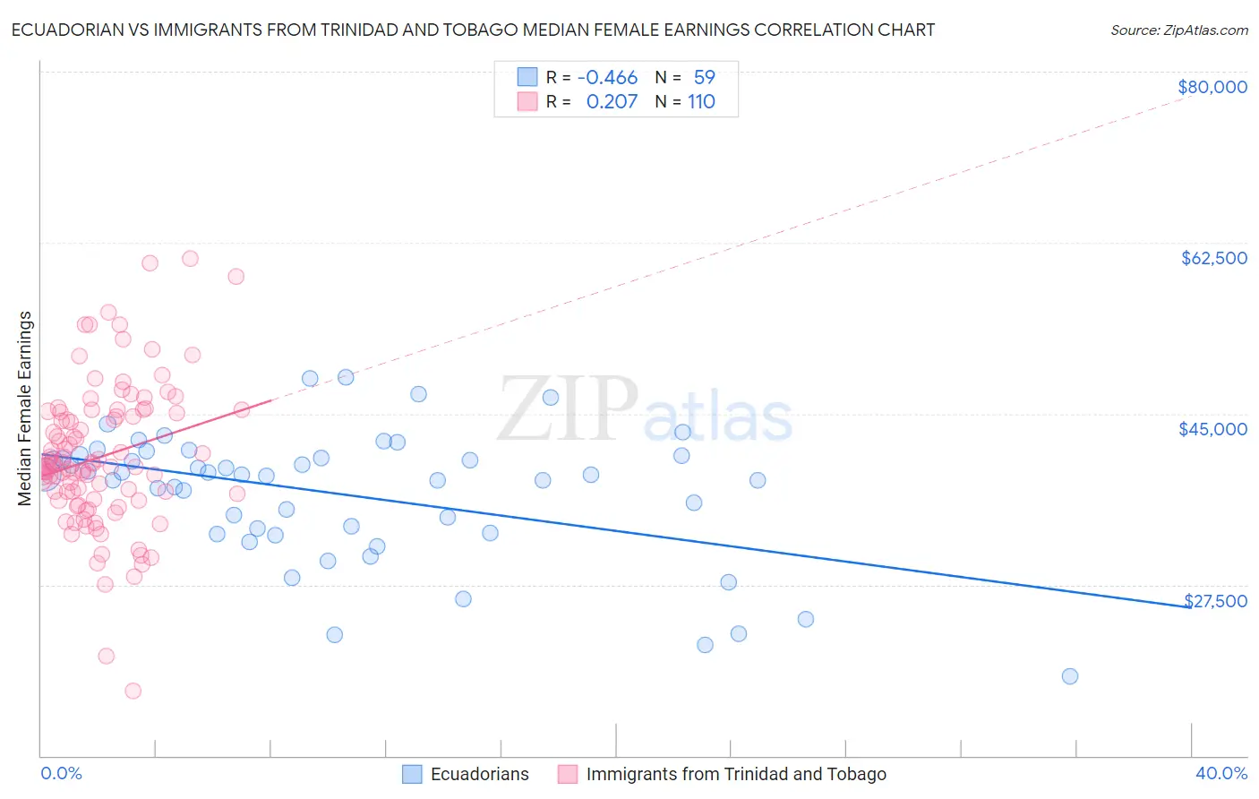 Ecuadorian vs Immigrants from Trinidad and Tobago Median Female Earnings