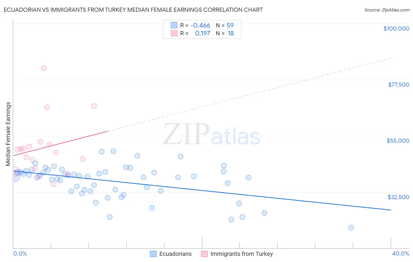 Ecuadorian vs Immigrants from Turkey Median Female Earnings