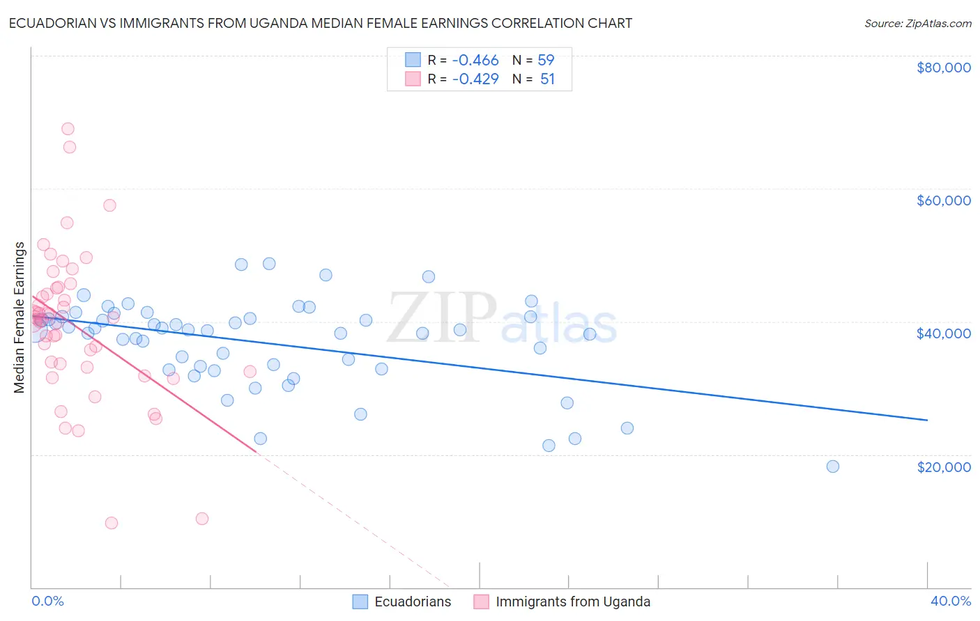 Ecuadorian vs Immigrants from Uganda Median Female Earnings