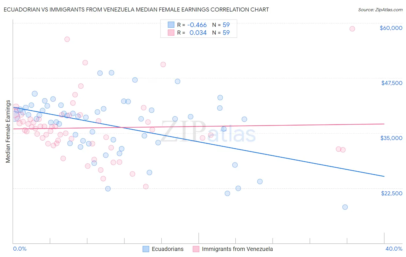 Ecuadorian vs Immigrants from Venezuela Median Female Earnings