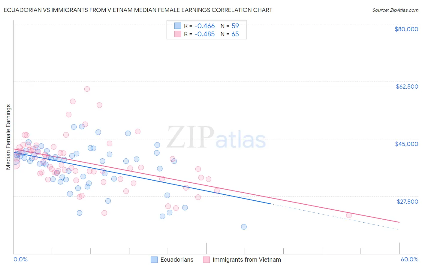 Ecuadorian vs Immigrants from Vietnam Median Female Earnings